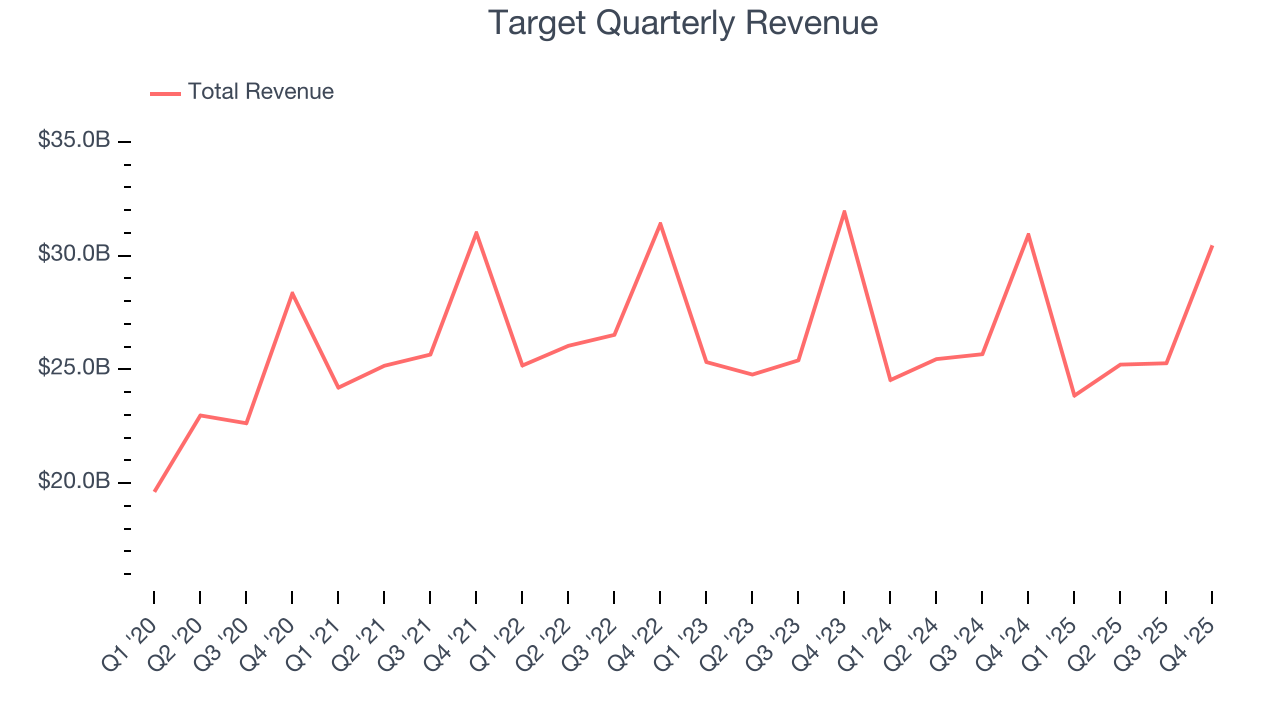 Target Quarterly Revenue