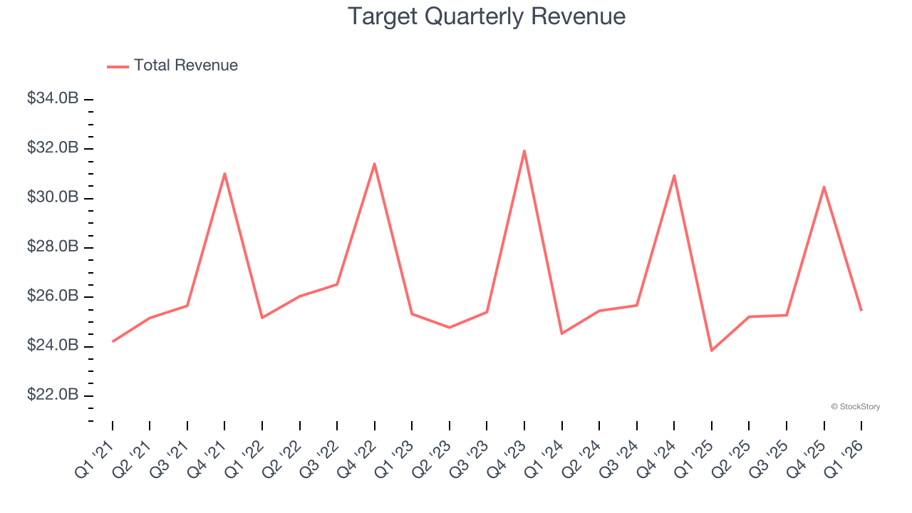 Target Quarterly Revenue