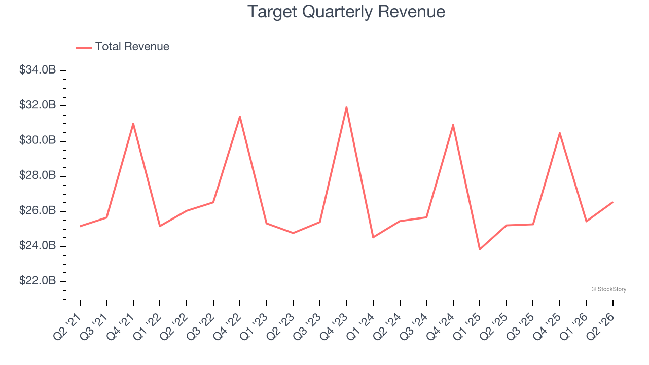 Target Quarterly Revenue