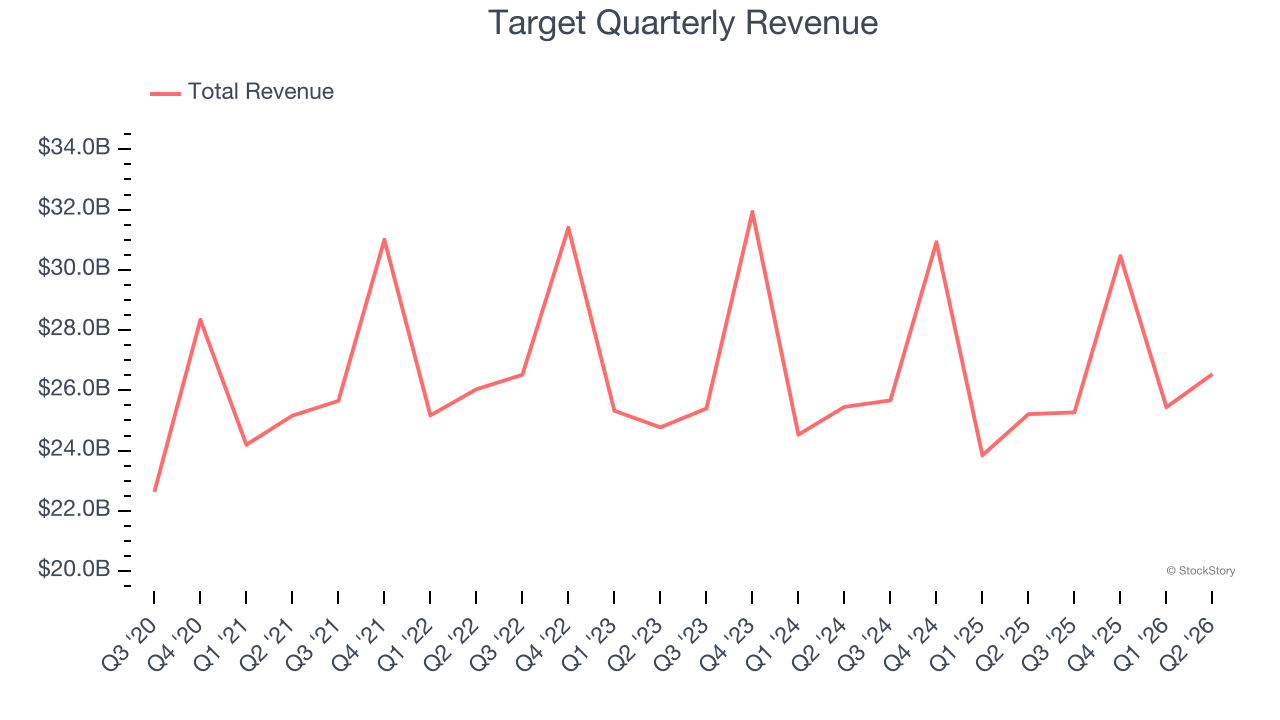 Target Quarterly Revenue