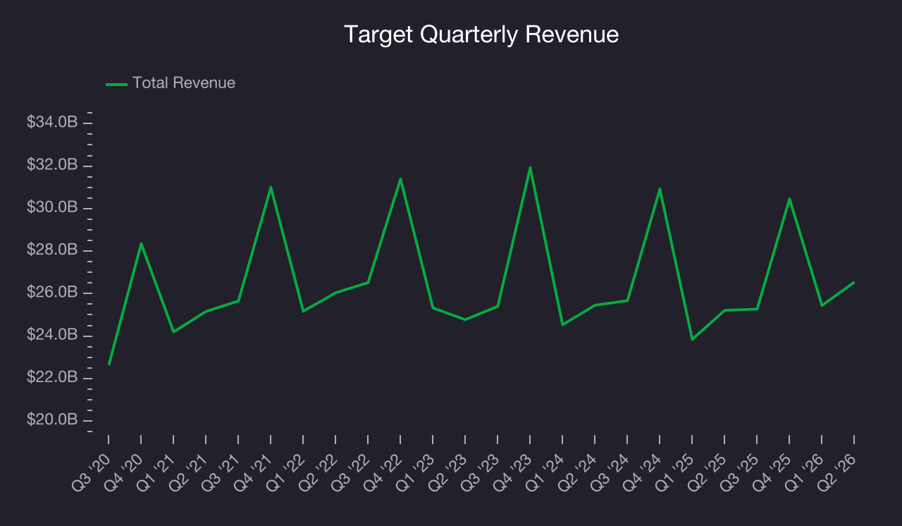 Target (TGT) Research Report - StockStory
