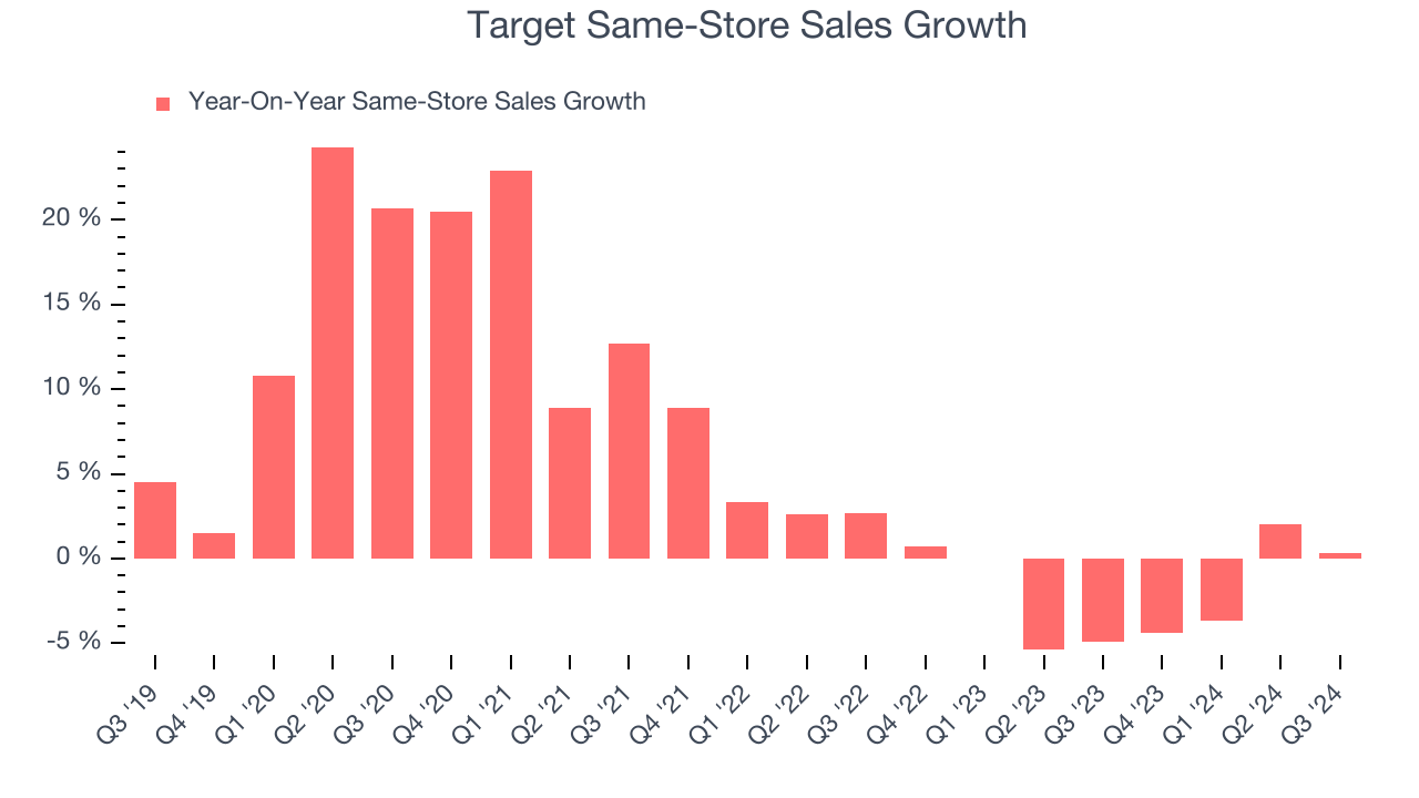 Target Same-Store Sales Growth