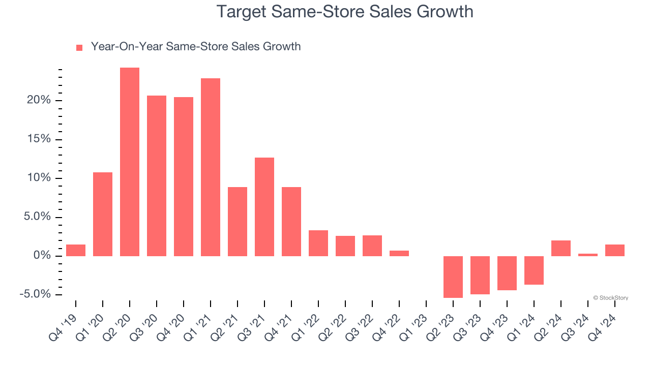 Target Same-Store Sales Growth