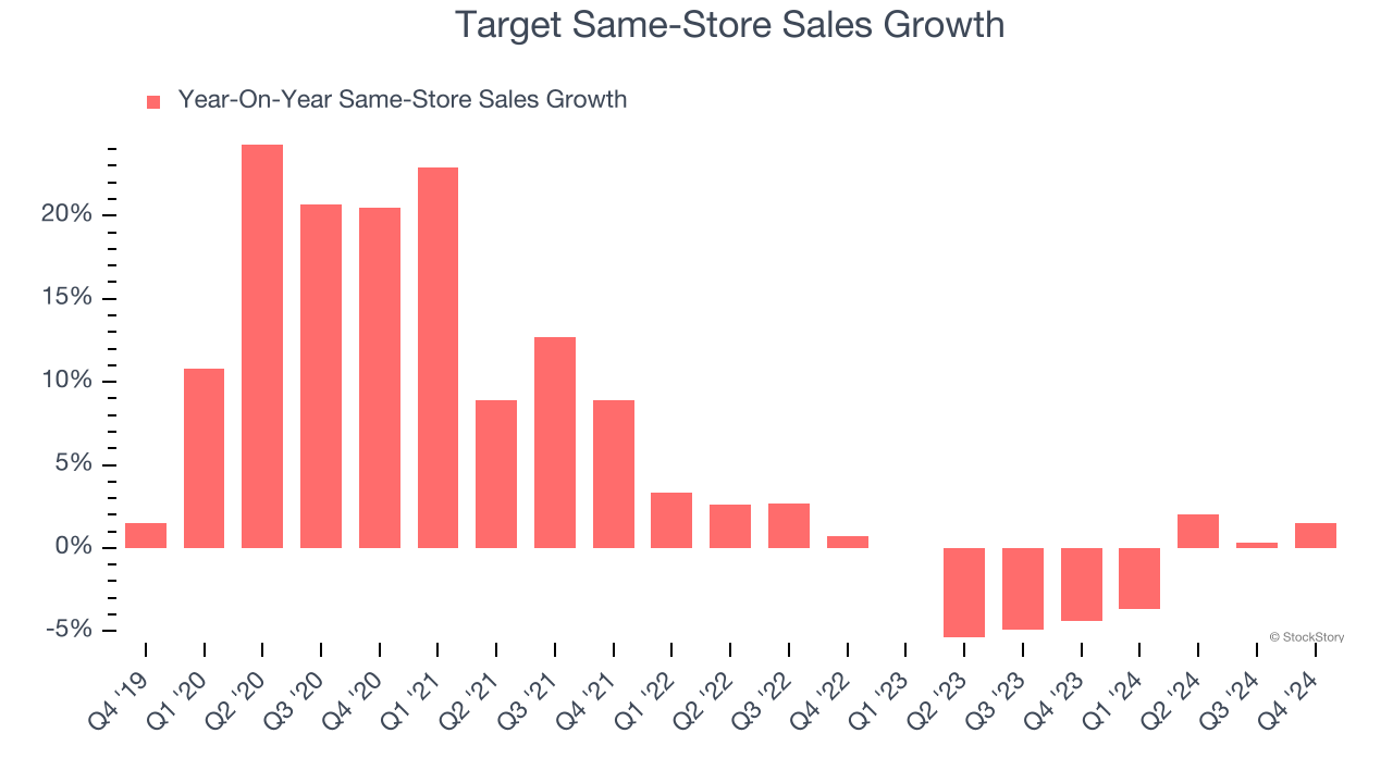 Target Same-Store Sales Growth