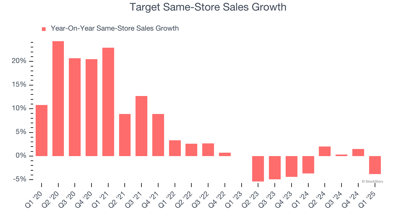 Target Same-Store Sales Growth
