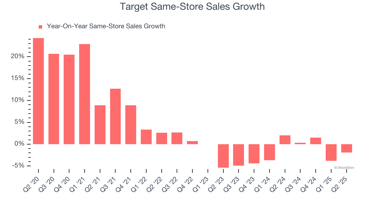 Target Same-Store Sales Growth