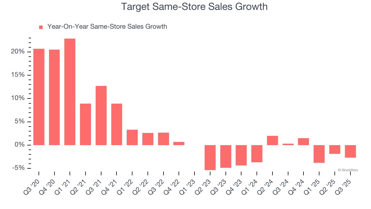 Target Same-Store Sales Growth