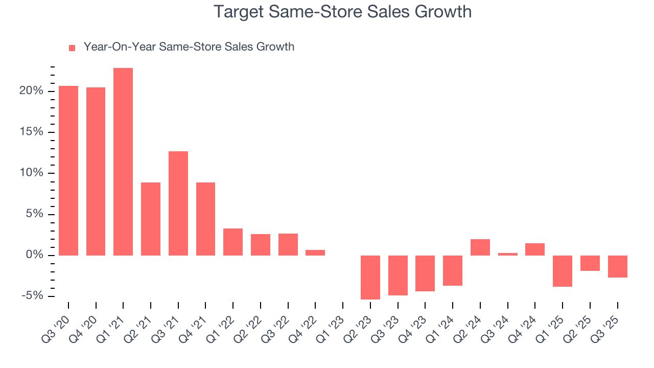 Target Same-Store Sales Growth