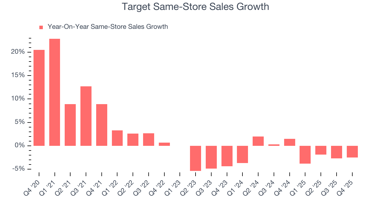 Target Same-Store Sales Growth
