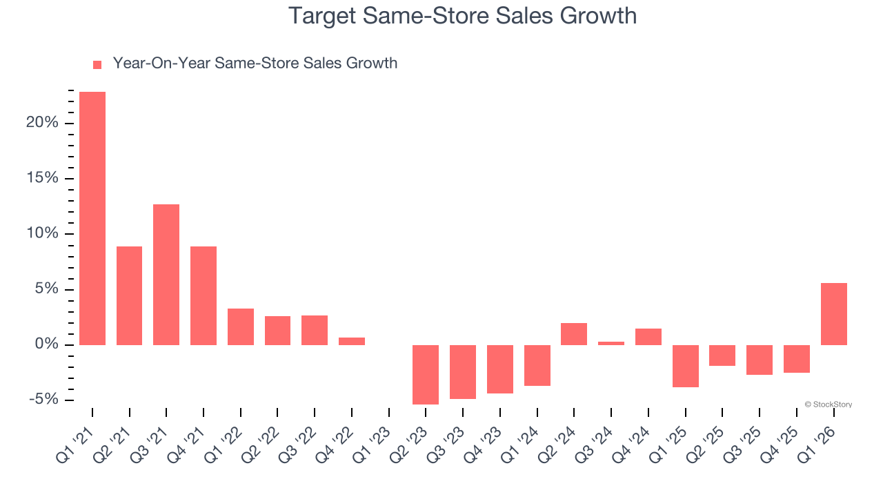 Target Same-Store Sales Growth