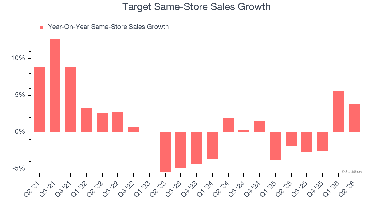 Target Same-Store Sales Growth