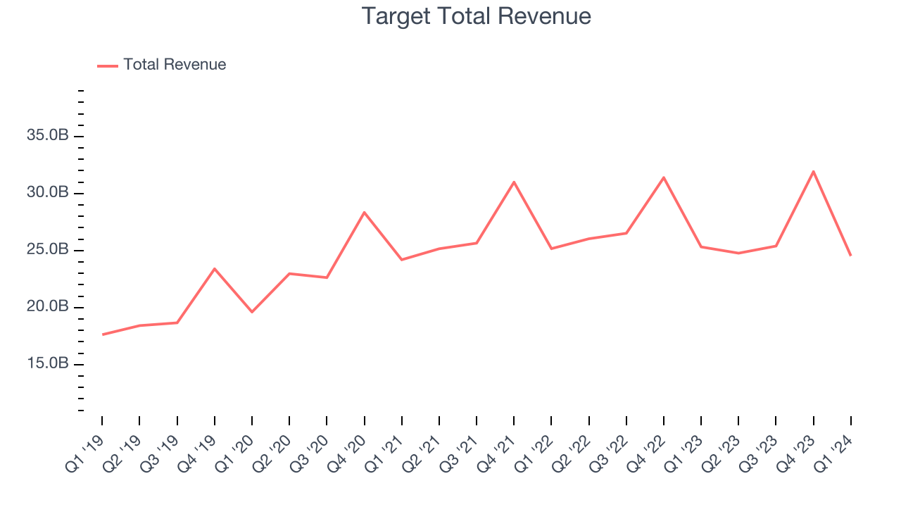 Target Total Revenue