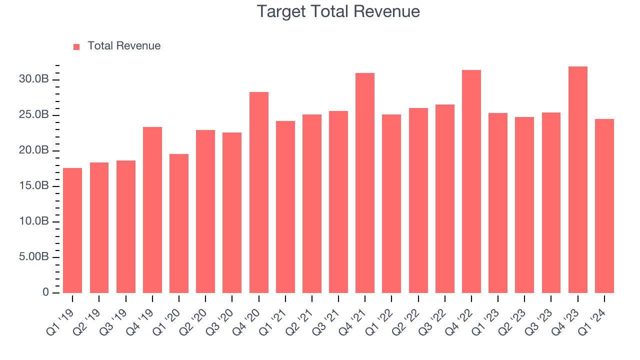 Target Total Revenue