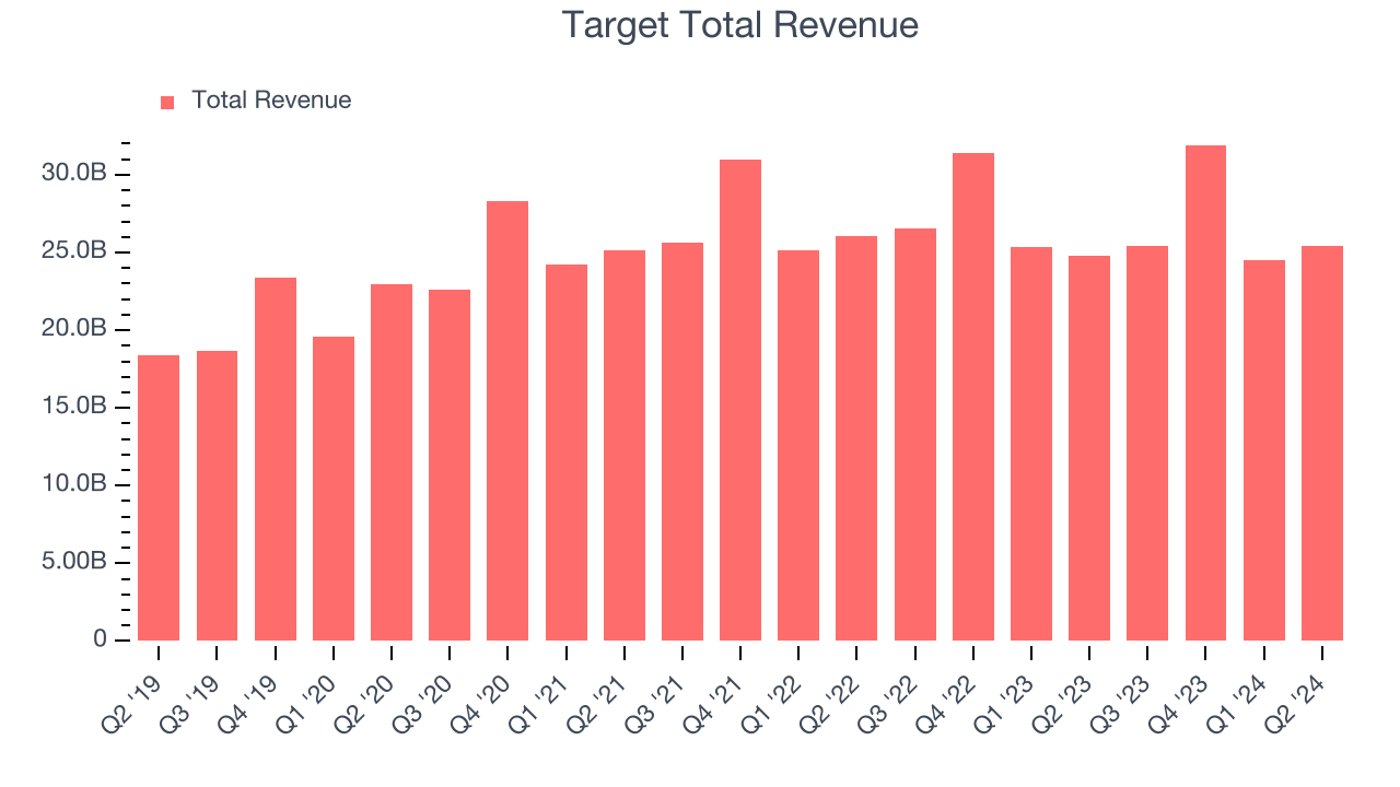 Target Total Revenue