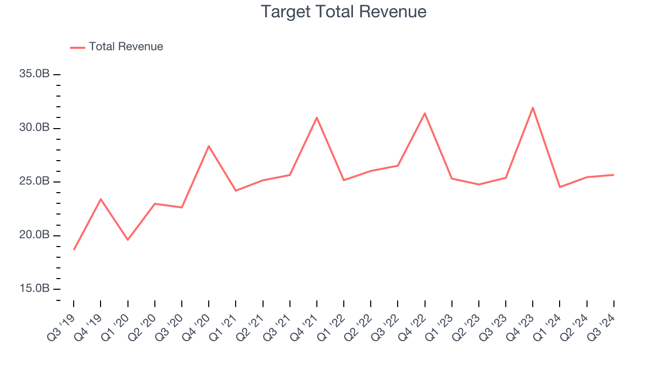 Target Total Revenue