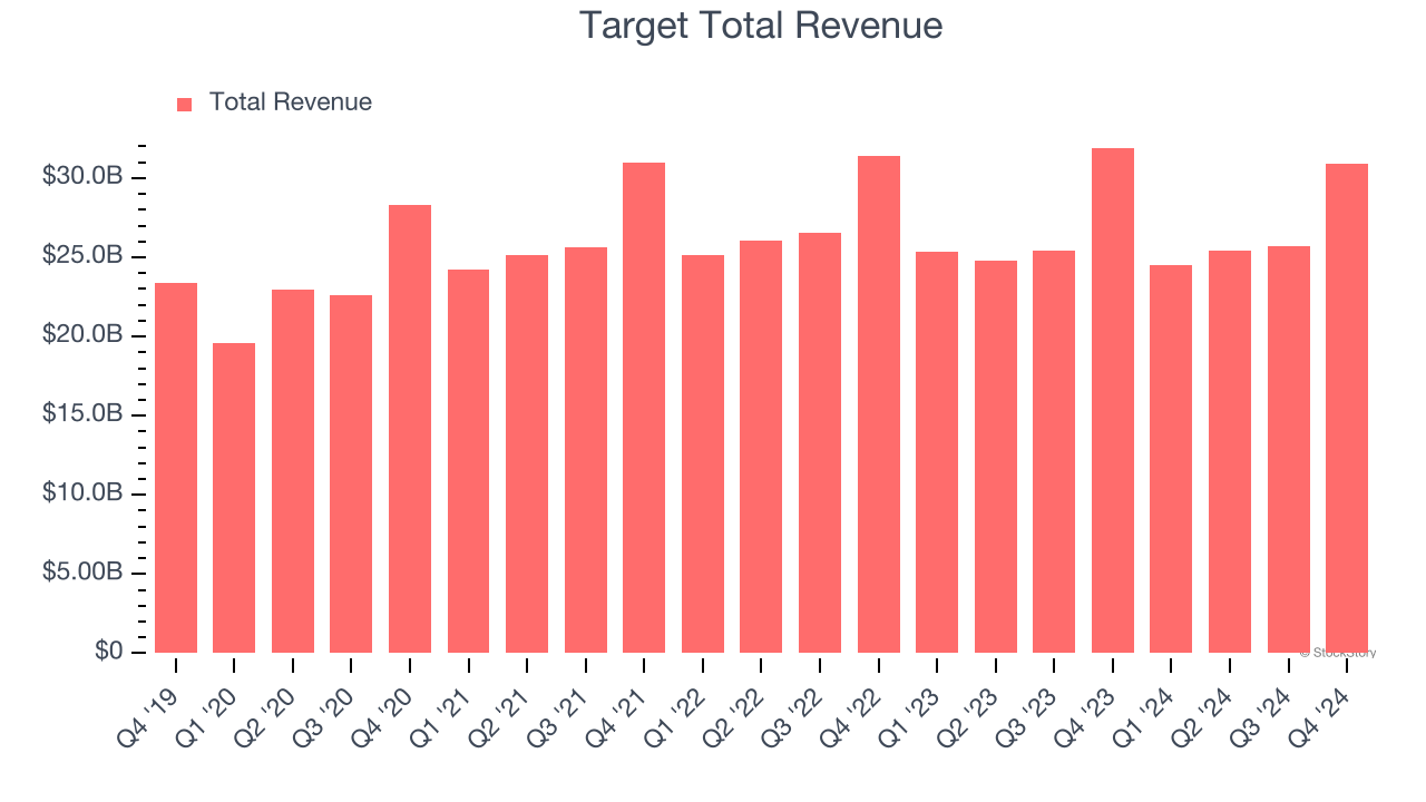 Target Total Revenue