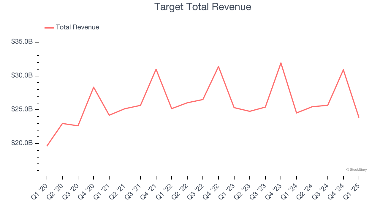 Target Total Revenue