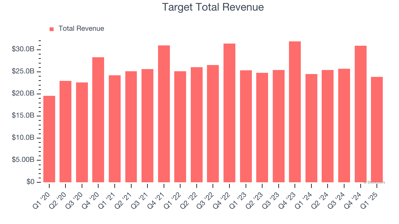 Target Total Revenue