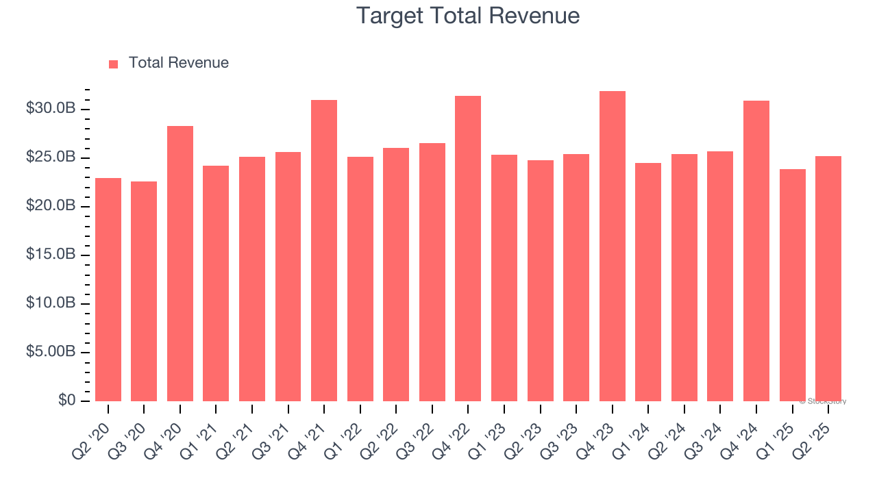 Target Total Revenue