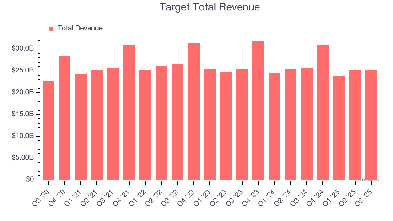 Target Total Revenue