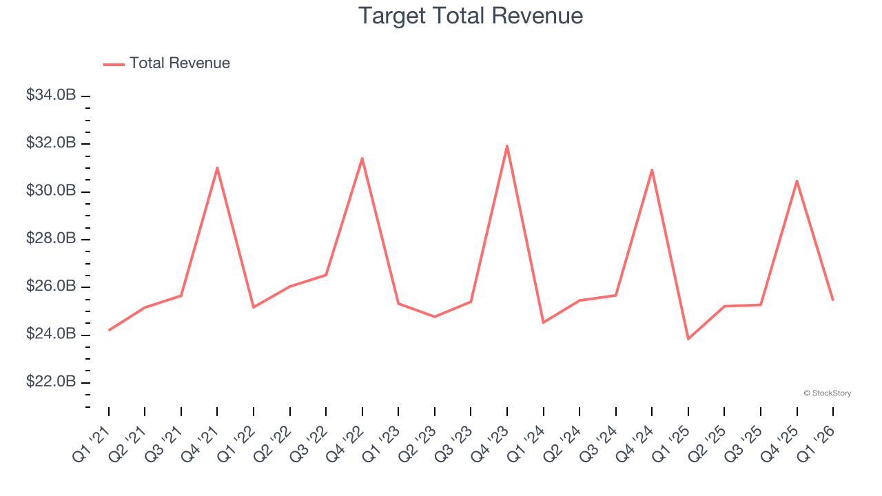 Target Total Revenue