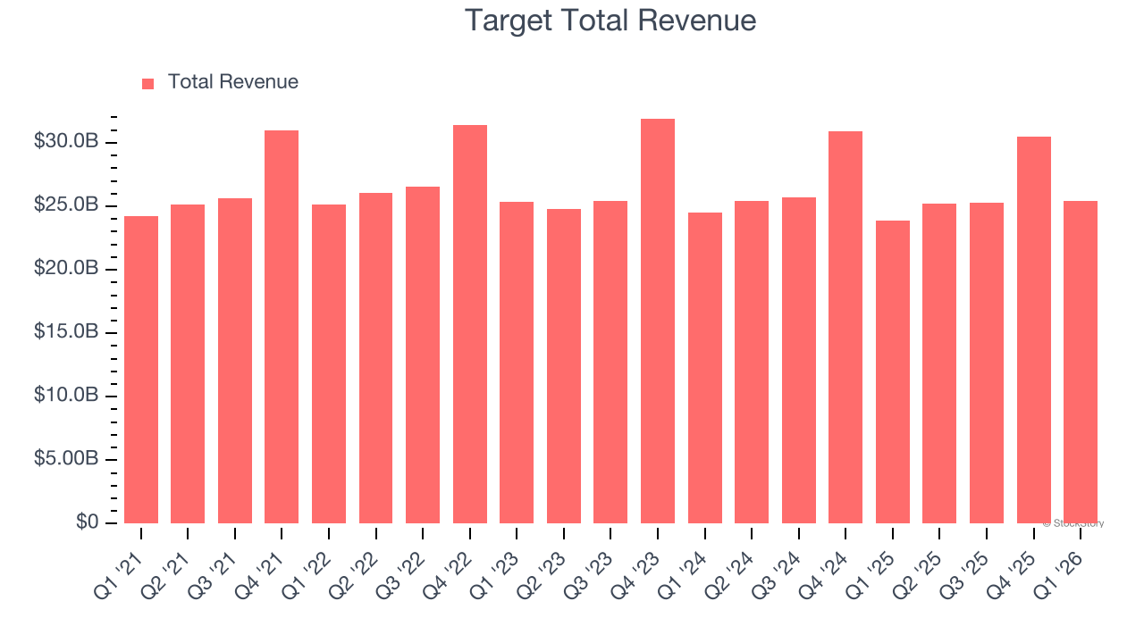 Target Total Revenue