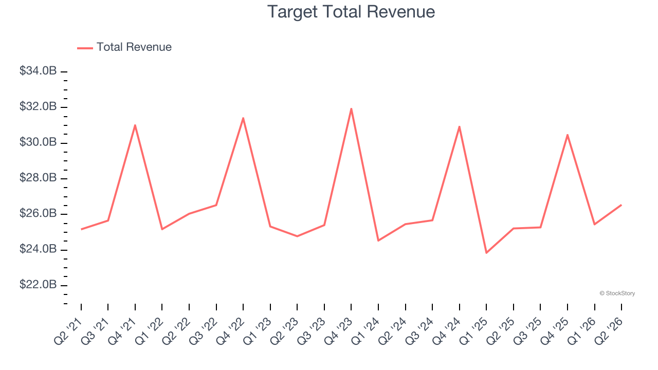 Target Total Revenue