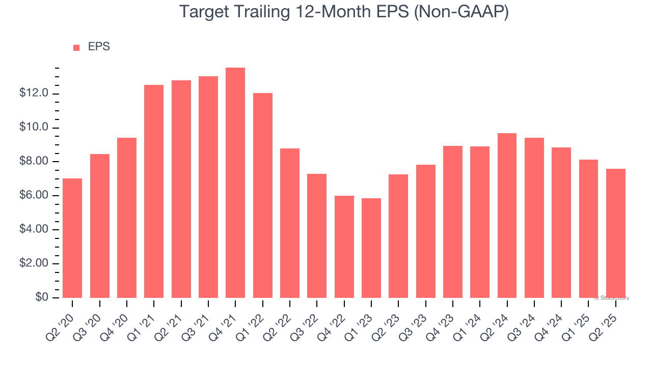 Target Trailing 12-Month EPS (Non-GAAP)