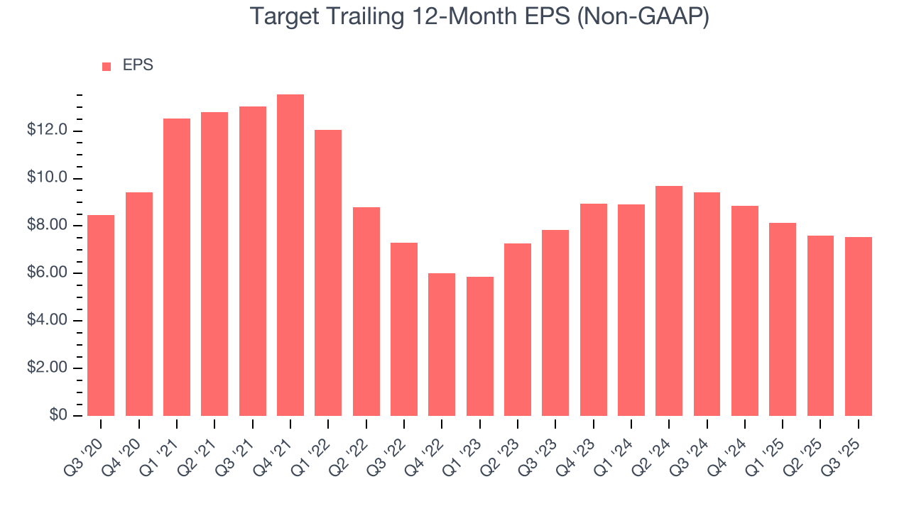 Target Trailing 12-Month EPS (Non-GAAP)