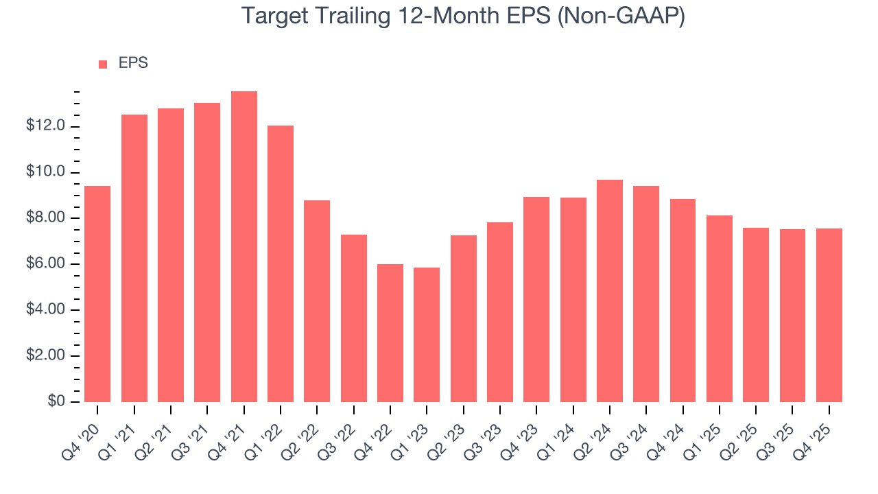 Target Trailing 12-Month EPS (Non-GAAP)