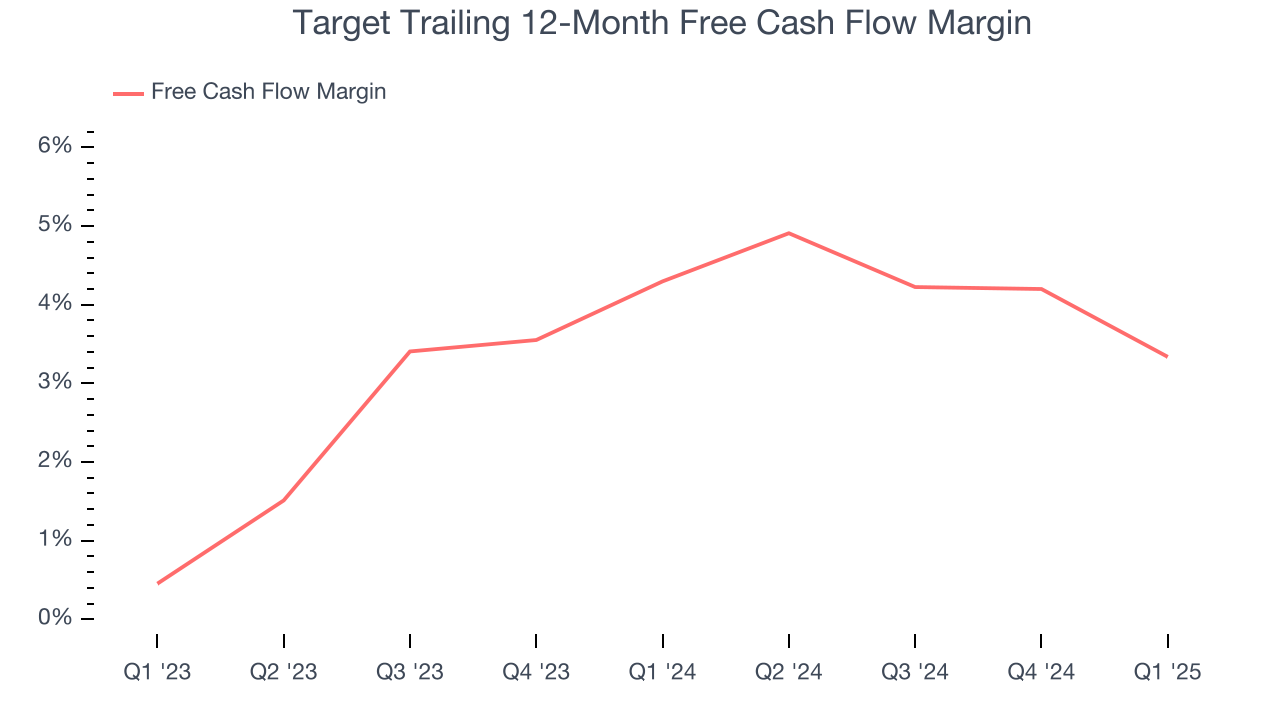 Target Trailing 12-Month Free Cash Flow Margin