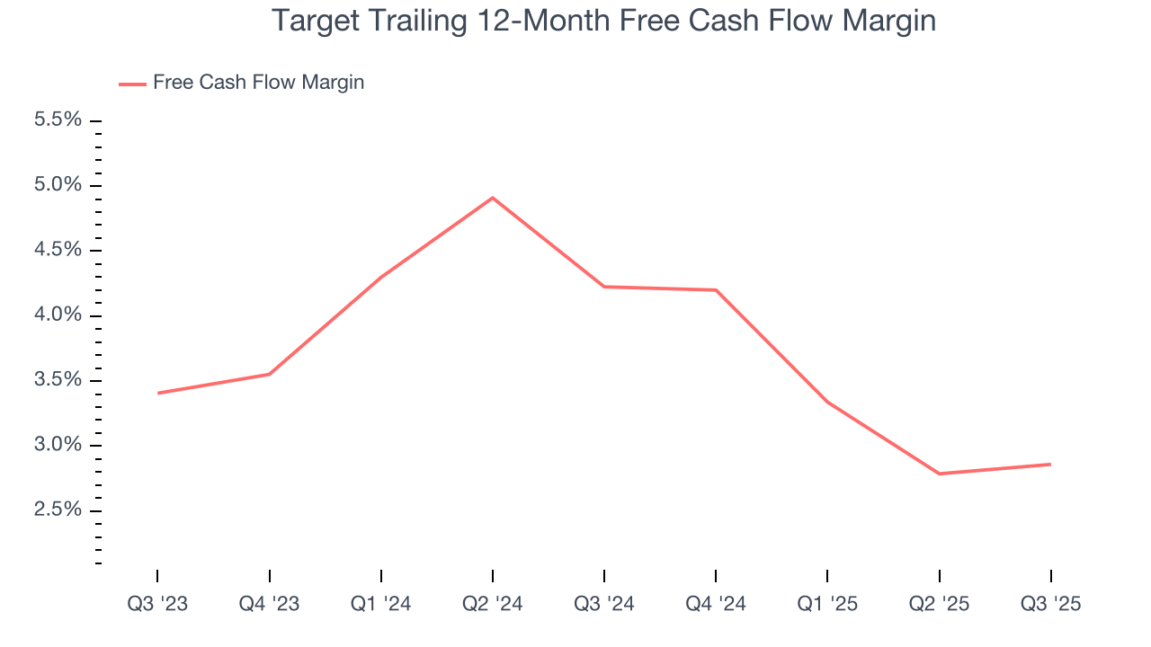 Target Trailing 12-Month Free Cash Flow Margin