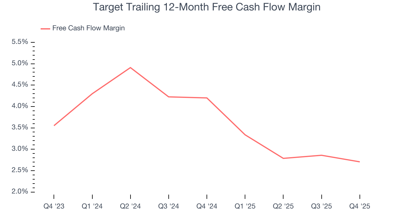 Target Trailing 12-Month Free Cash Flow Margin