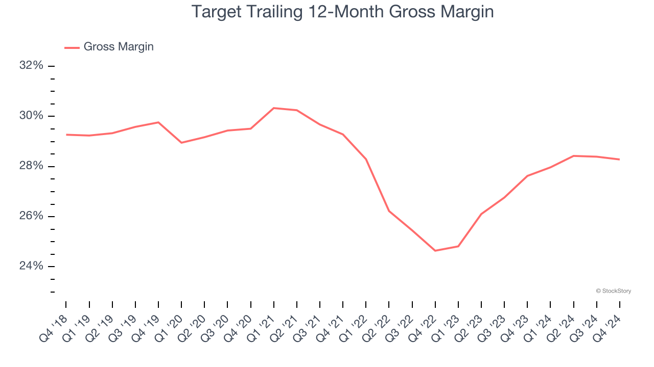 Target Trailing 12-Month Gross Margin
