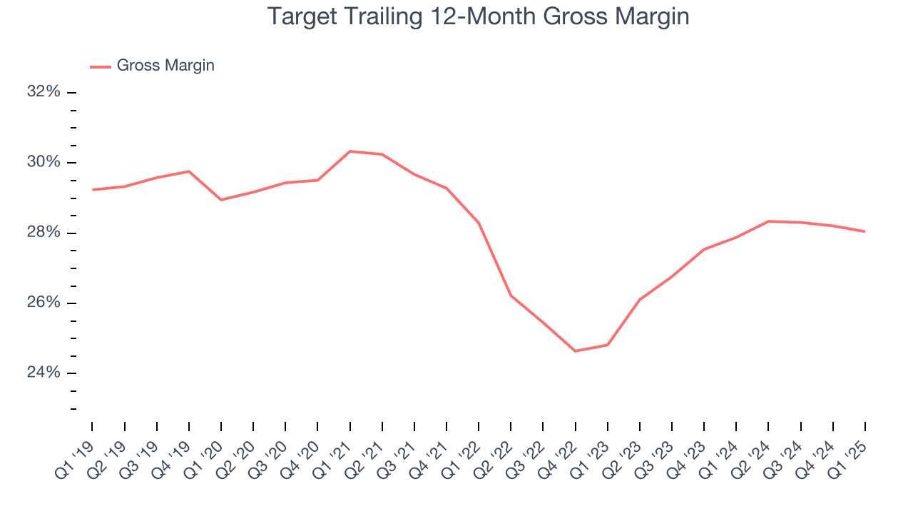 Target Trailing 12-Month Gross Margin