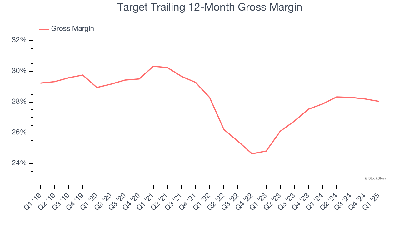 Target Trailing 12-Month Gross Margin