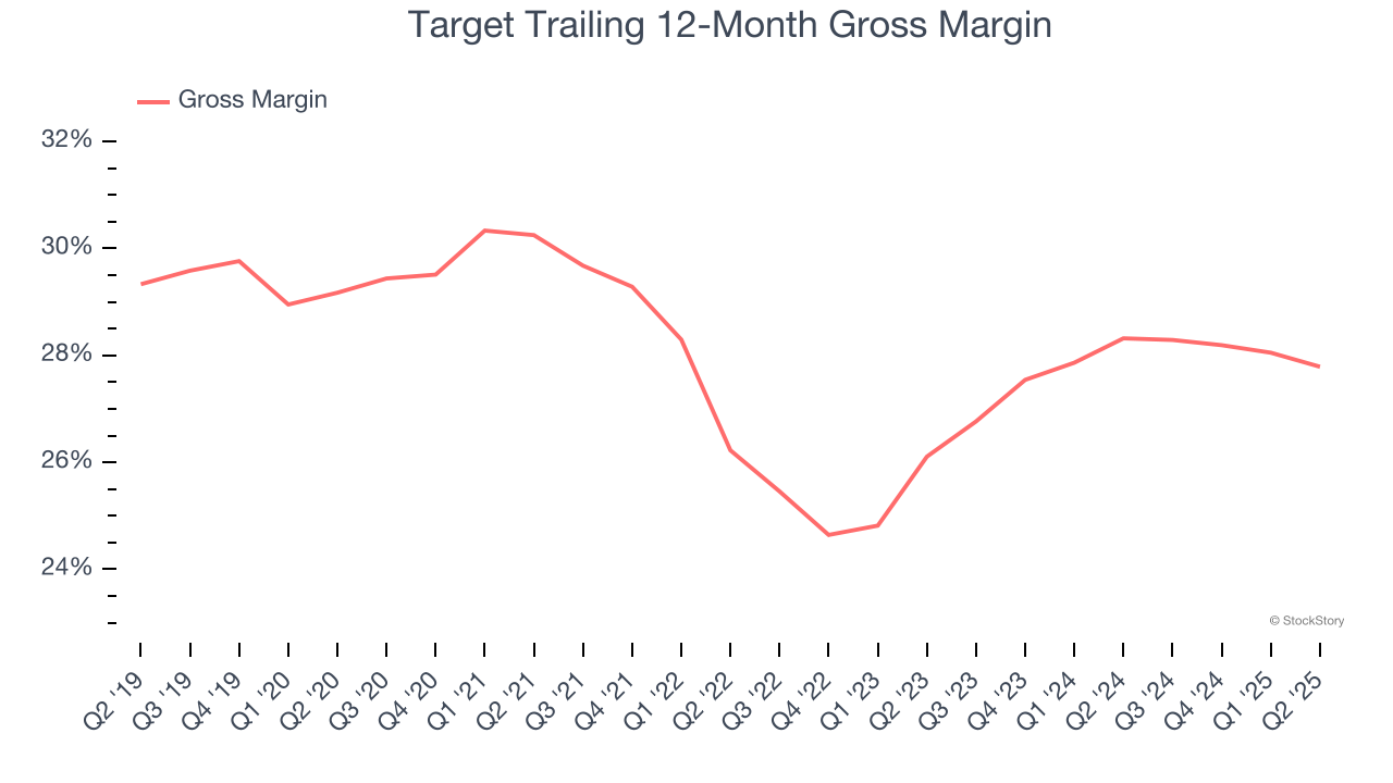 Target Trailing 12-Month Gross Margin