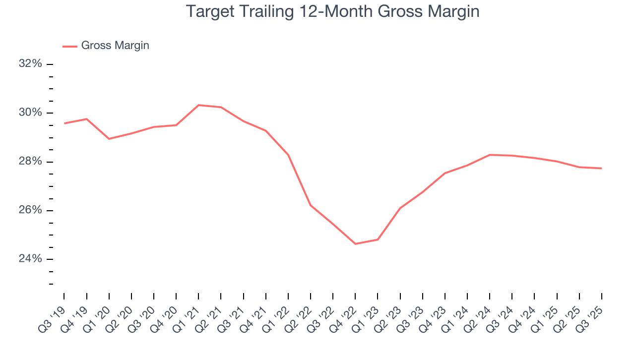 Target Trailing 12-Month Gross Margin