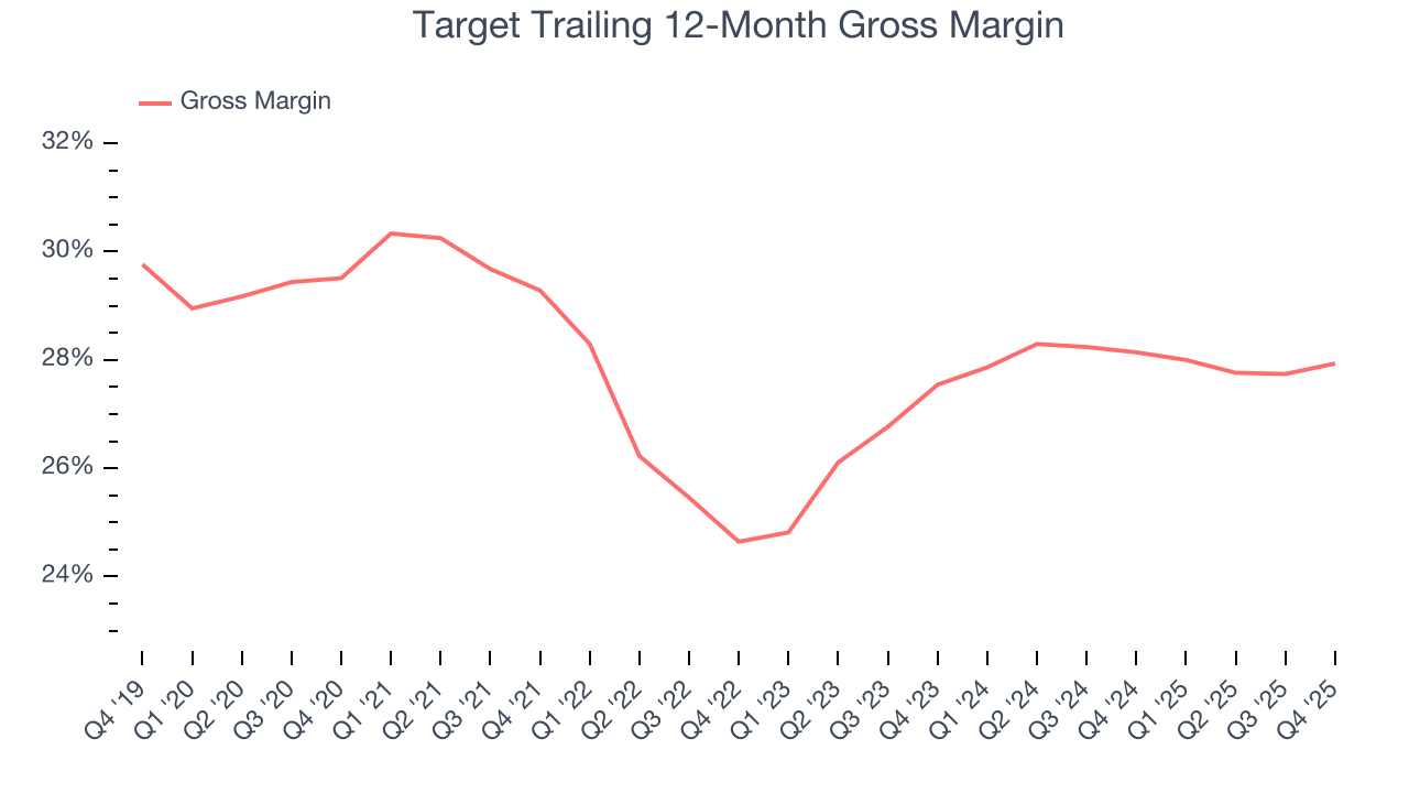 Target Trailing 12-Month Gross Margin