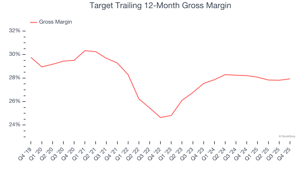 Target Trailing 12-Month Gross Margin