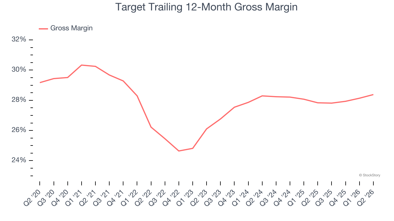 Target Trailing 12-Month Gross Margin