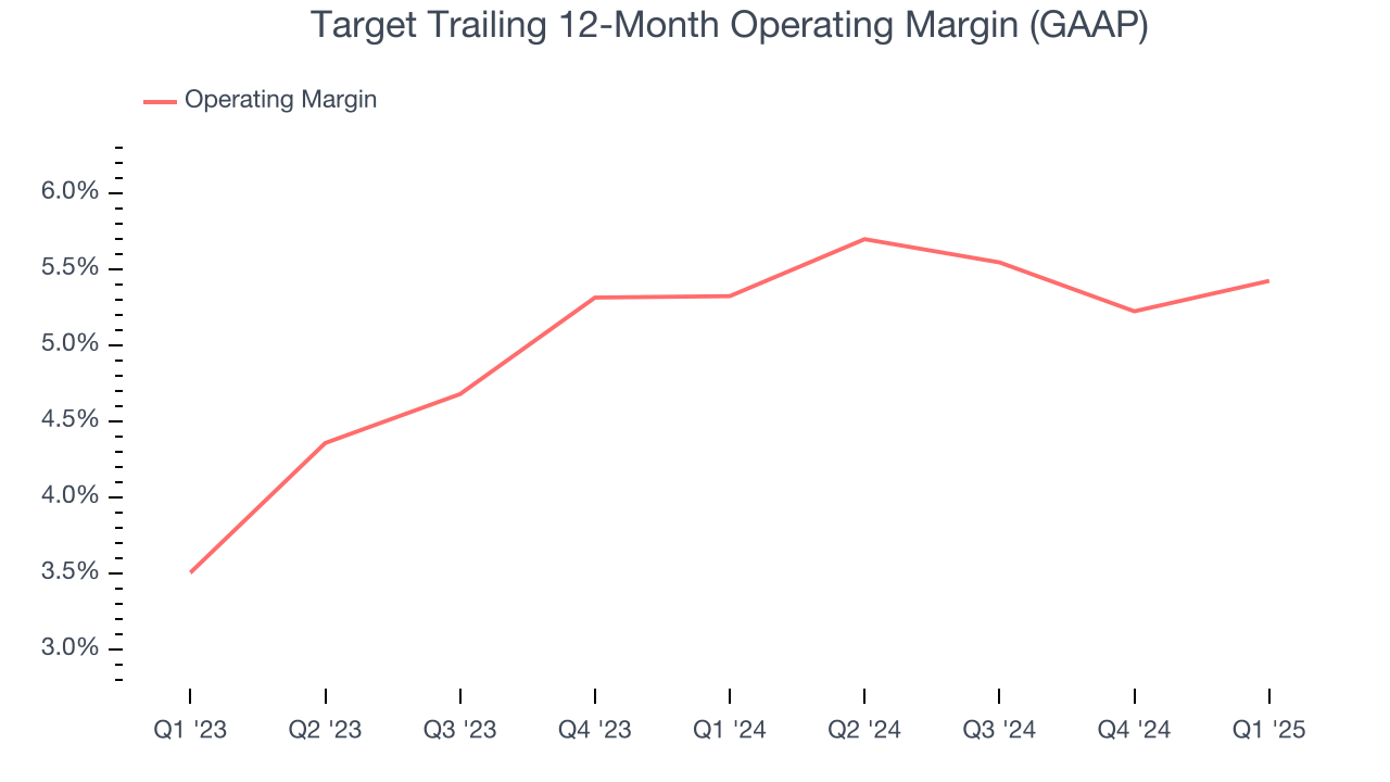 Target Trailing 12-Month Operating Margin (GAAP)