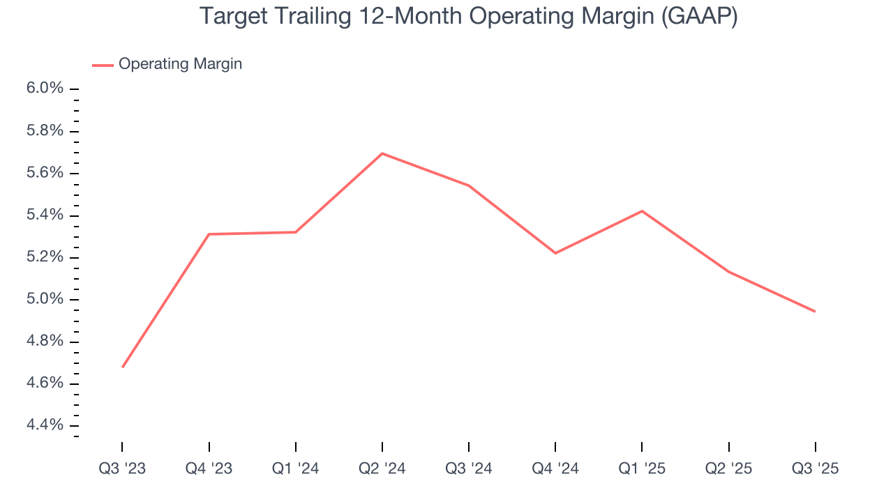Target Trailing 12-Month Operating Margin (GAAP)