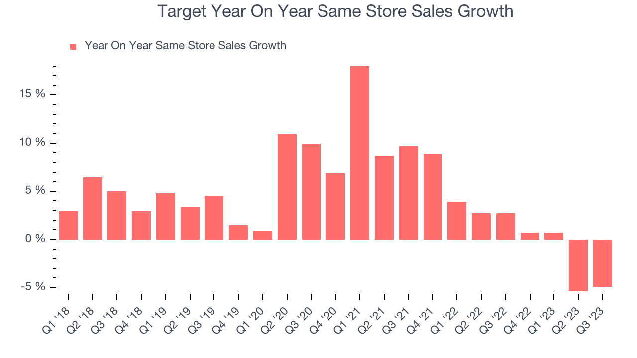 Target Year On Year Same Store Sales Growth