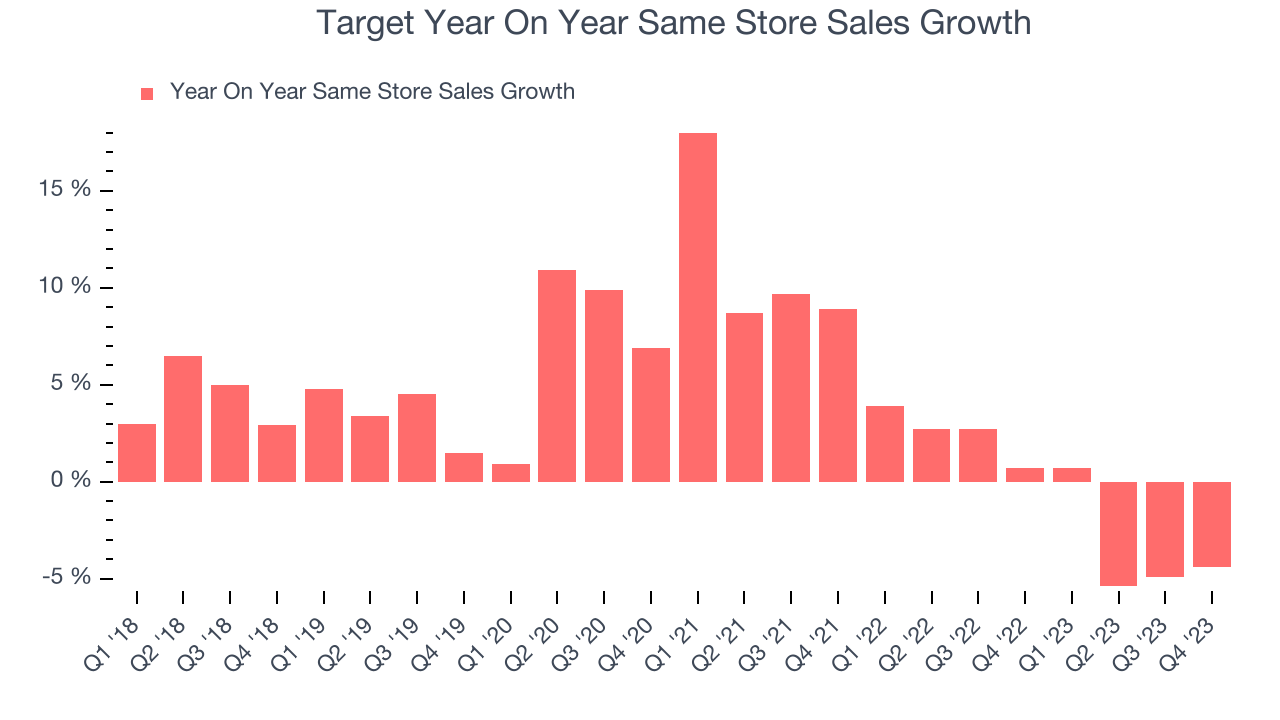 Target Year On Year Same Store Sales Growth