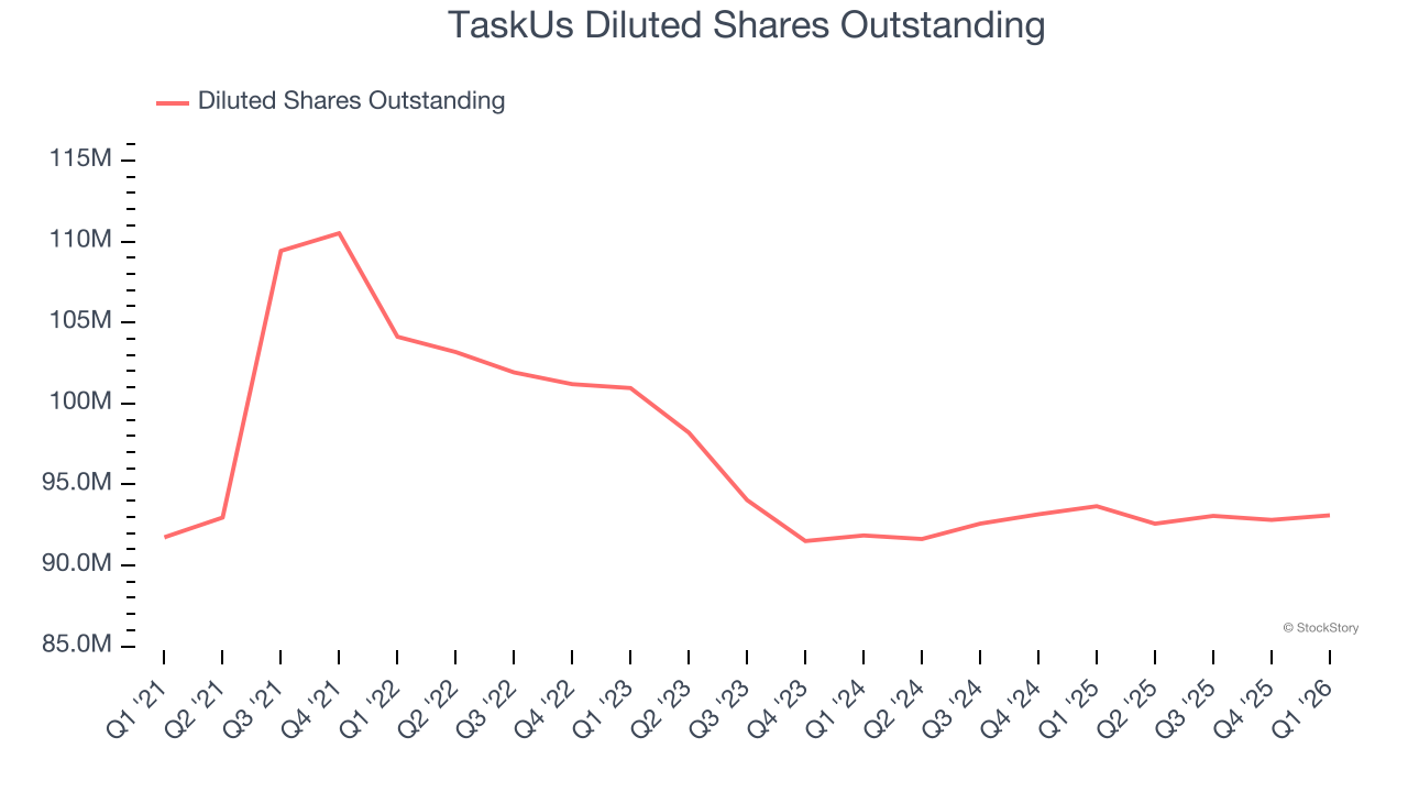 TaskUs Diluted Shares Outstanding
