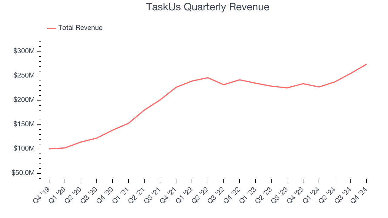 TaskUs Quarterly Revenue