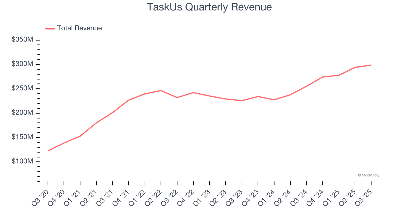 TaskUs Quarterly Revenue