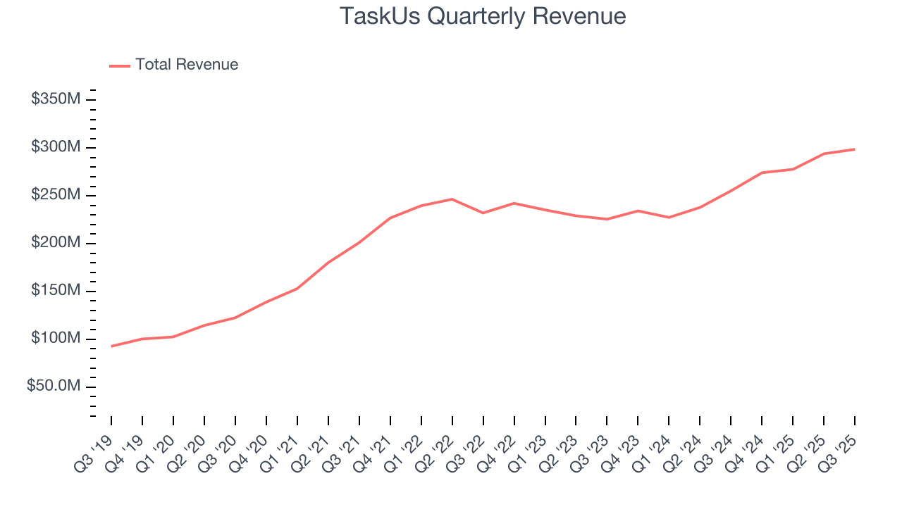 TaskUs Quarterly Revenue