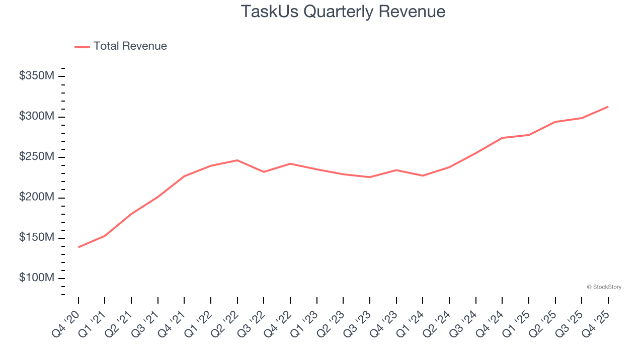 TaskUs Quarterly Revenue